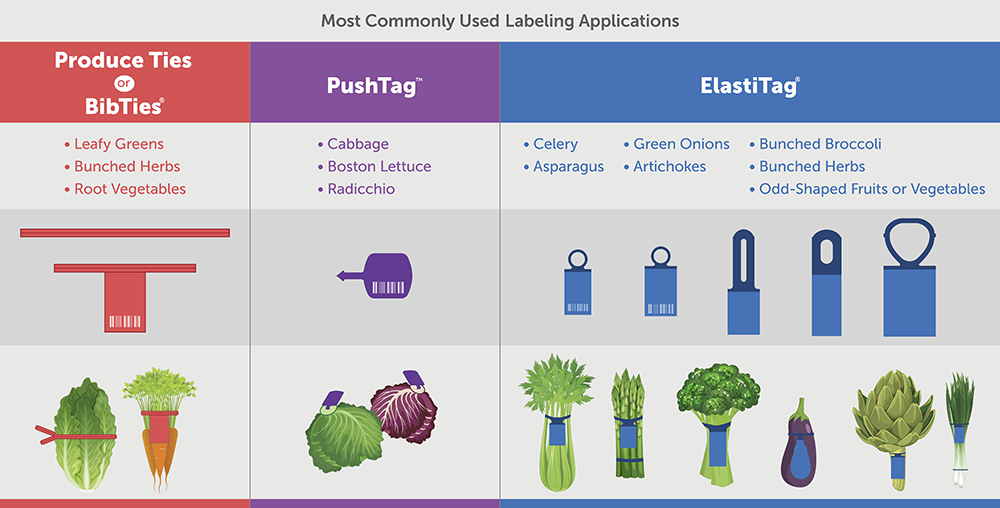 A chart comparing three labeling applications: Produce Ties/BibTies, PushTag, and ElastiTag, with their respective uses, product examples, and visual representations.
