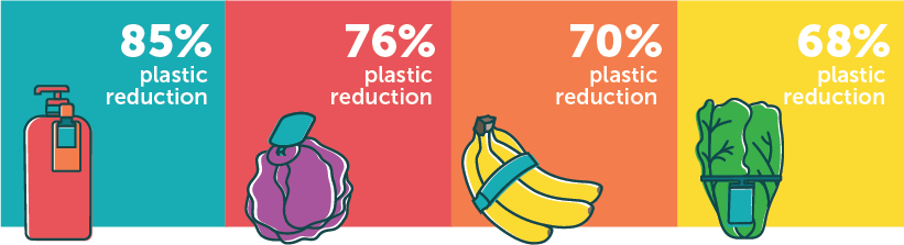 A graphic showing four product categories with percentage plastic reductions (85% lotion bottle, 76% cabbage, 70% bananas, 68% romaine lettuce) and corresponding product illustrations.