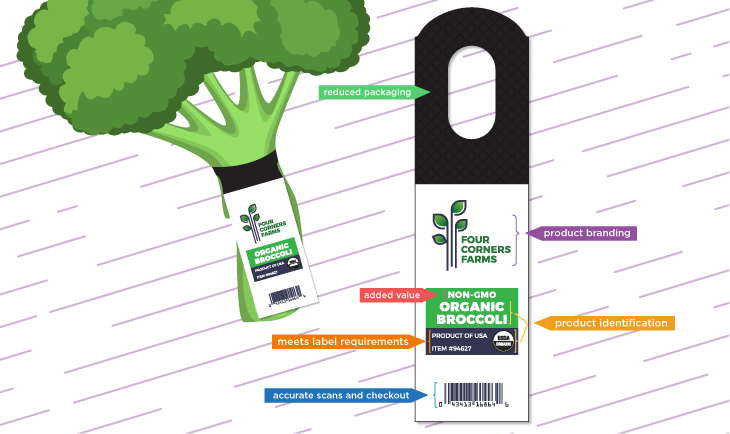 Infographic of a tag on a broccoli floret with callouts highlighting the tag's features: reduced packaging, product branding, product identification, added value, meeting label requirements, and accurate scans at checkout.