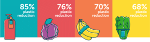 A colorful illustration of Bedford packaging solutions organized by percentage of plastic each reduces, the highest being 85%