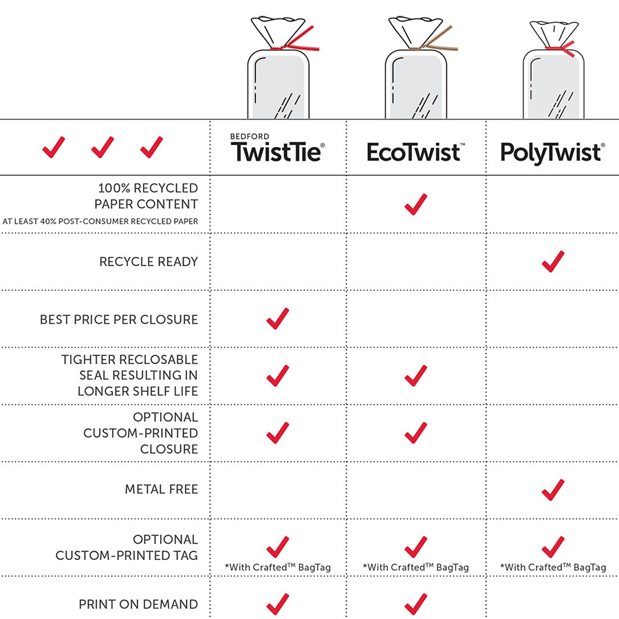 Comparison chart of Bedford TwistTie, EcoTwist, and PolyTwist bag closures. Features include: * 100% recycled paper content (checkmark for EcoTwist). * Recycle ready (checkmark for PolyTwist). * Best price per closure (checkmark for TwistTie). * Tighter reclosable seal for longer shelf life (checkmarks for TwistTie and EcoTwist). * Optional custom-printed closure (checkmarks for TwistTie and EcoTwist). * Metal-free (checkmark for PolyTwist). * Optional custom-printed tag (checkmarks for all products with Crafted™ BagTag). * Print on demand (checkmark for TwistTie and EcoTwist).