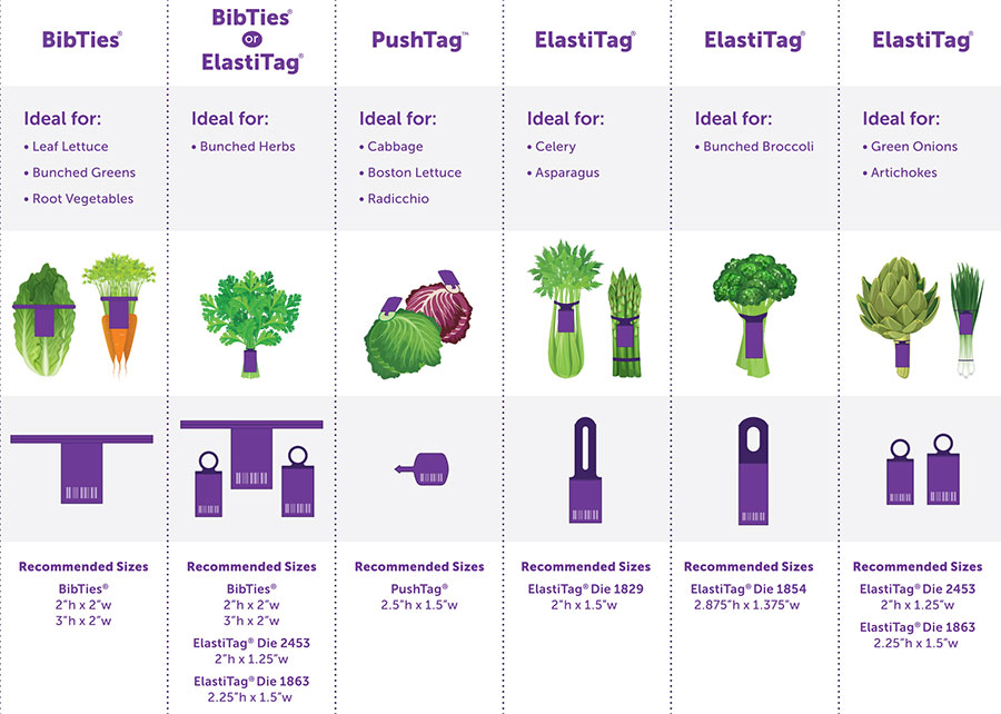 Chart showing recommended tags and ties for various produce types. Categories include BibTies, PushTag, and ElastiTag, each with illustrations of ideal produce types and recommended tag sizes. BibTies are suggested for leaf lettuce, bunched greens, and root vegetables; BibTies or ElastiTags for bunched herbs; PushTags for cabbage, Boston lettuce, and radicchio; ElastiTags for celery, asparagus, bunched broccoli, green onions, and artichokes. Each category includes a visual of produce and tag size recommendations.